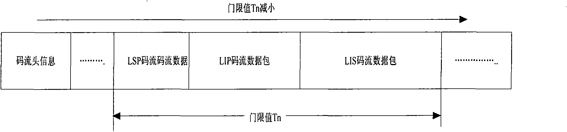 Bit stream transmission method combing SPIHT compression and unequal error protection coding