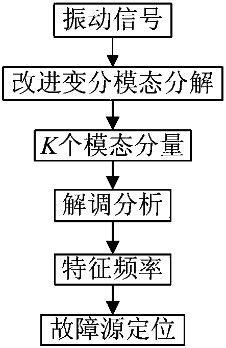 Gear case fault recognition method based on spectrum trends and variation mode decomposition