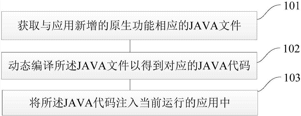 Application processing method and device