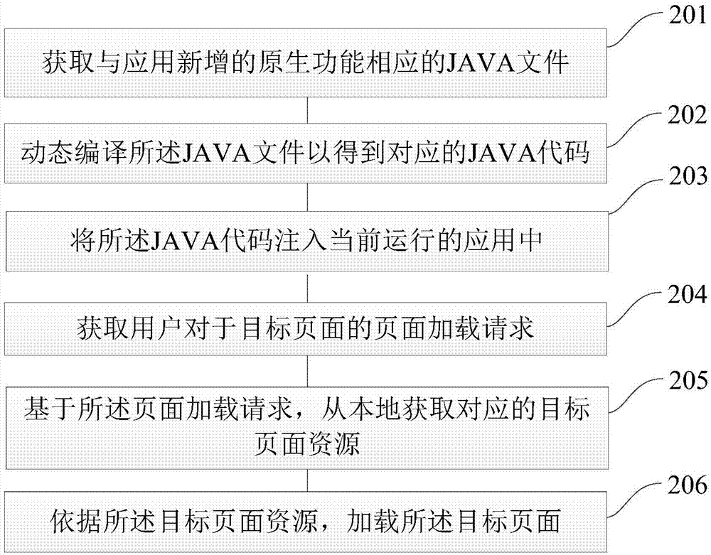 Application processing method and device