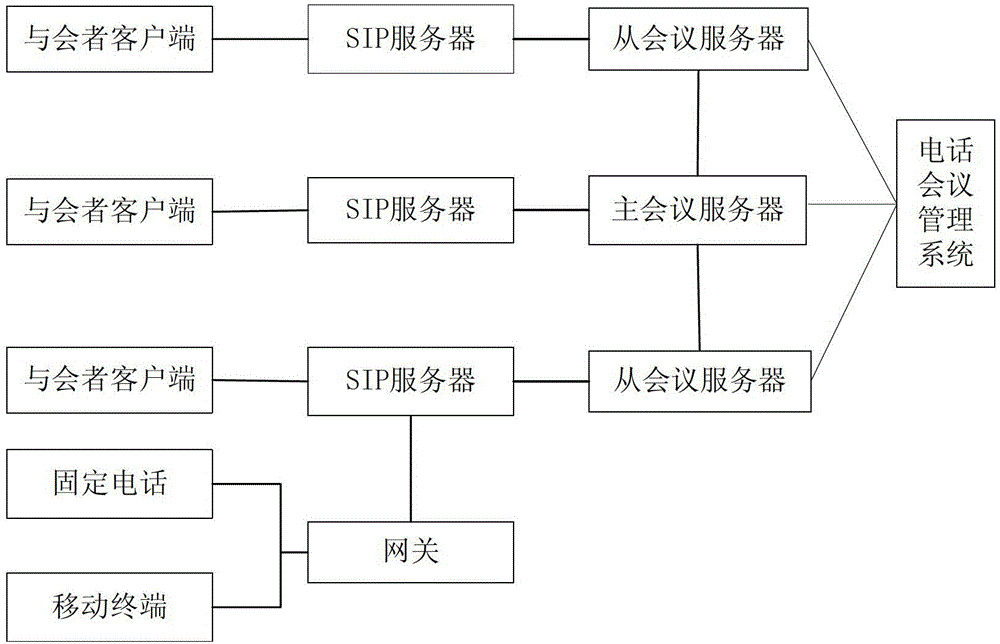 A master-slave teleconference system based on converged communication