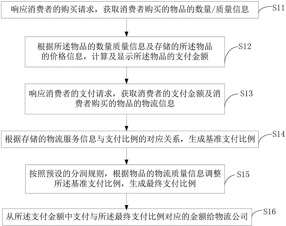 Logistics payment method and system