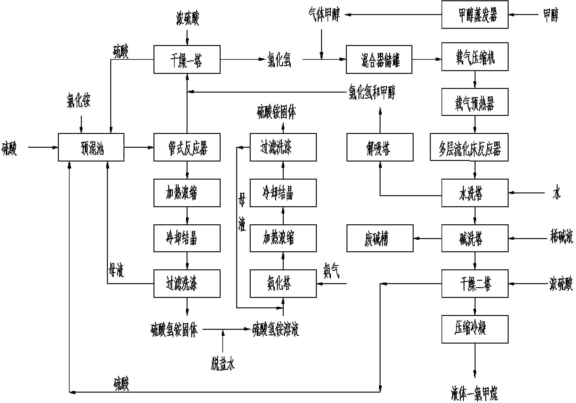 Technology for jointly producing ammonium sulfate and chloromethane