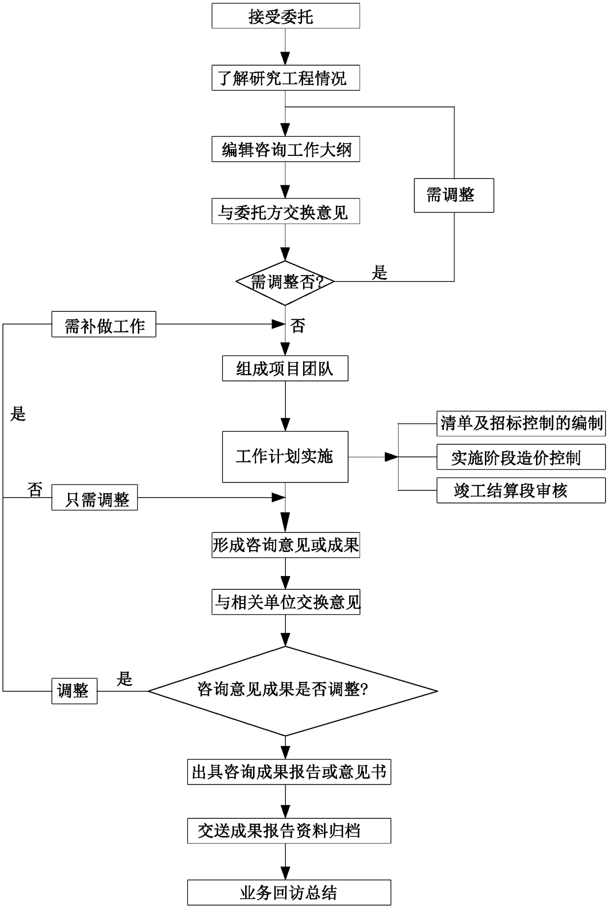 Method for implementing engineering cost consultation service