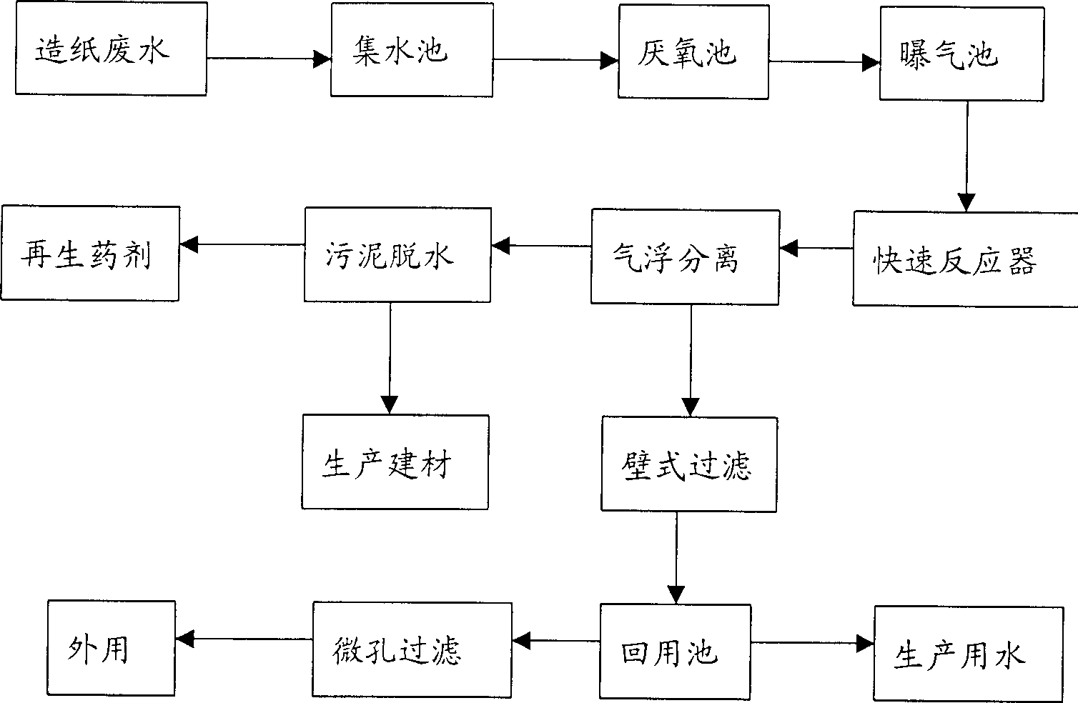 Closed treatment method of paper-making waste water with sulfite