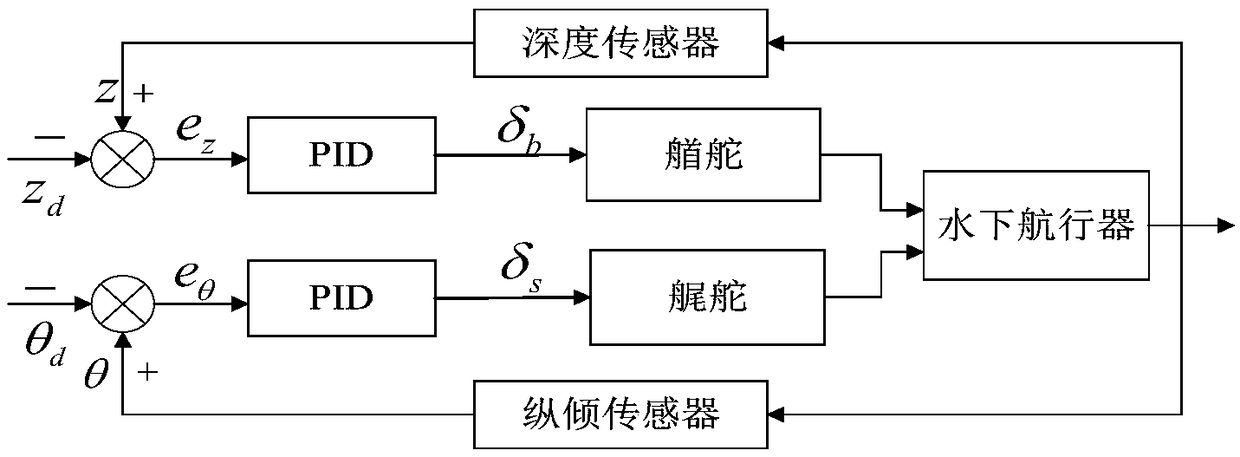 Stem-stern joint steering depth control strategy of underwater vehicle and PID controller thereof