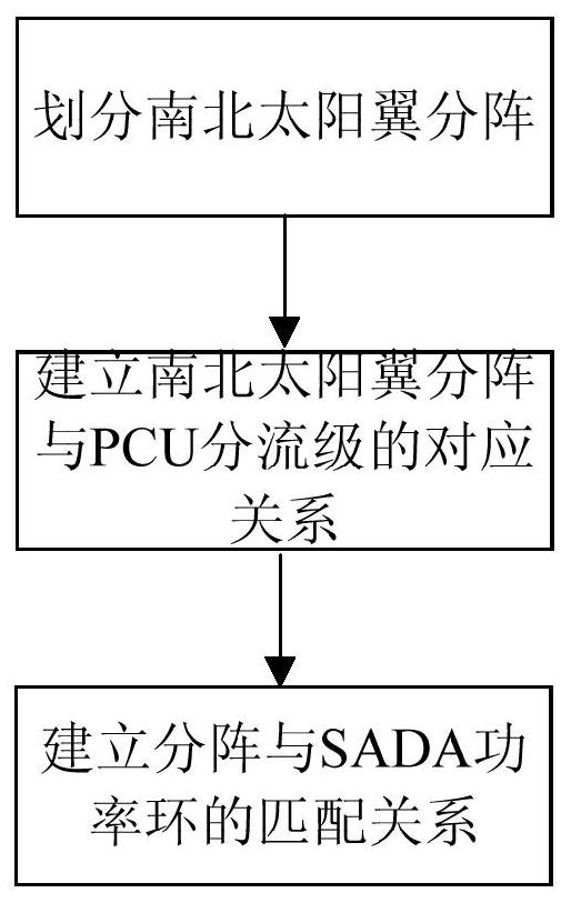 An optimization method for sub-array and sada matching to reduce pressure difference between rings