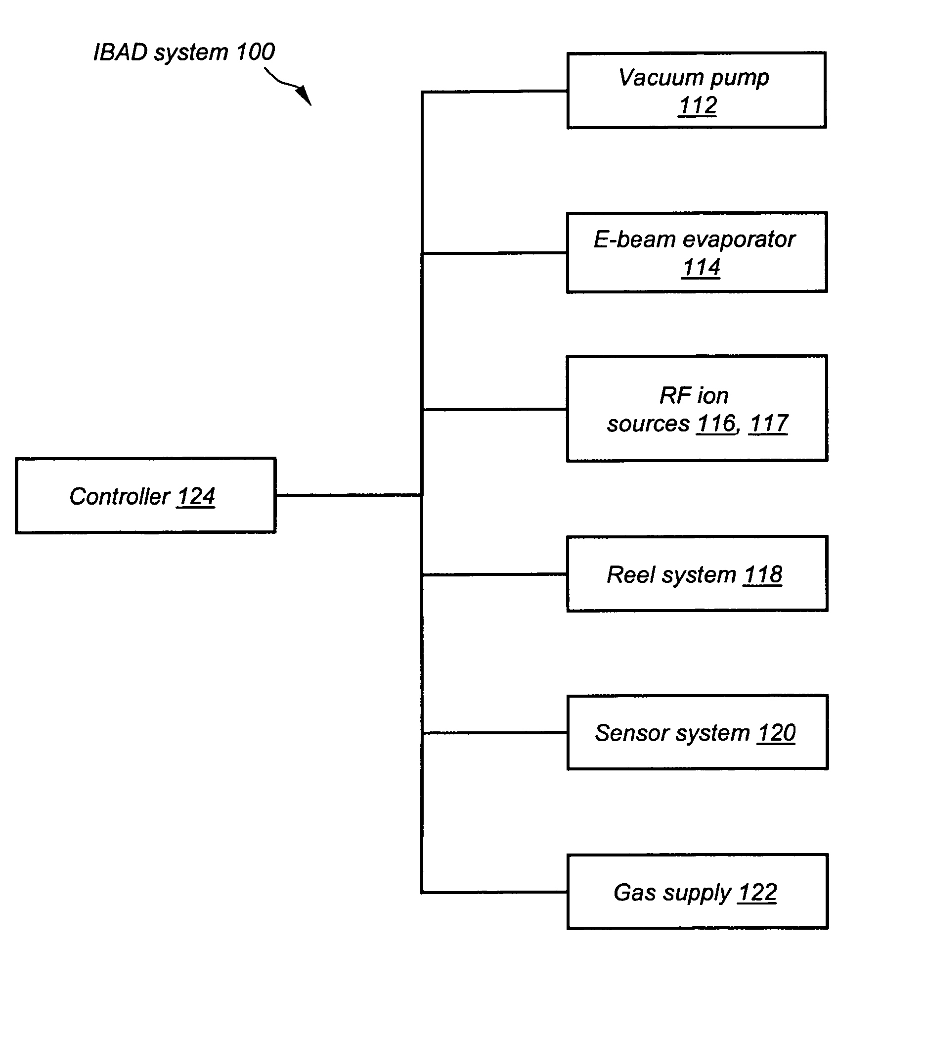 Apparatus for high-throughput ion beam-assisted deposition (IBAD)