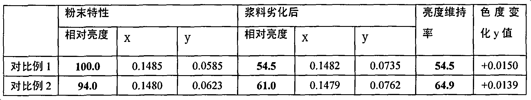 Method for manufacturing BAM blue phosphor for PDP