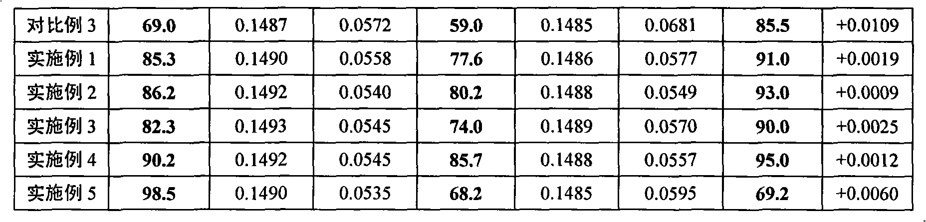 Method for manufacturing BAM blue phosphor for PDP