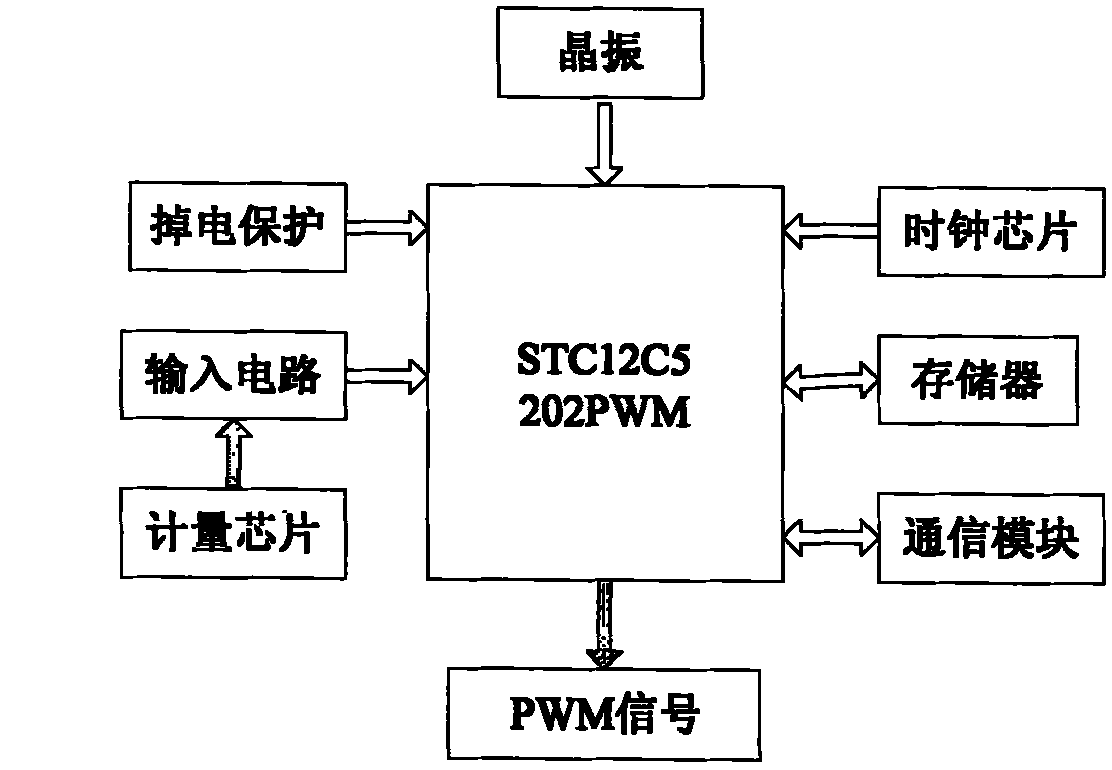 LED street lamp control system based on electric power carrier communication technology