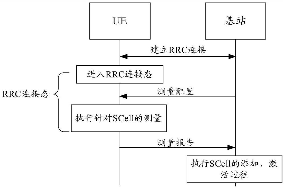 Measurement method, device and system