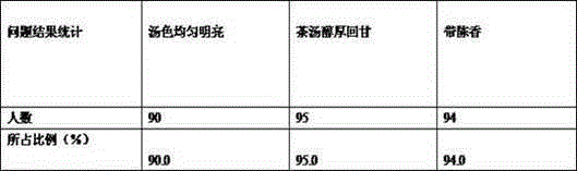 Tea leaf processing method