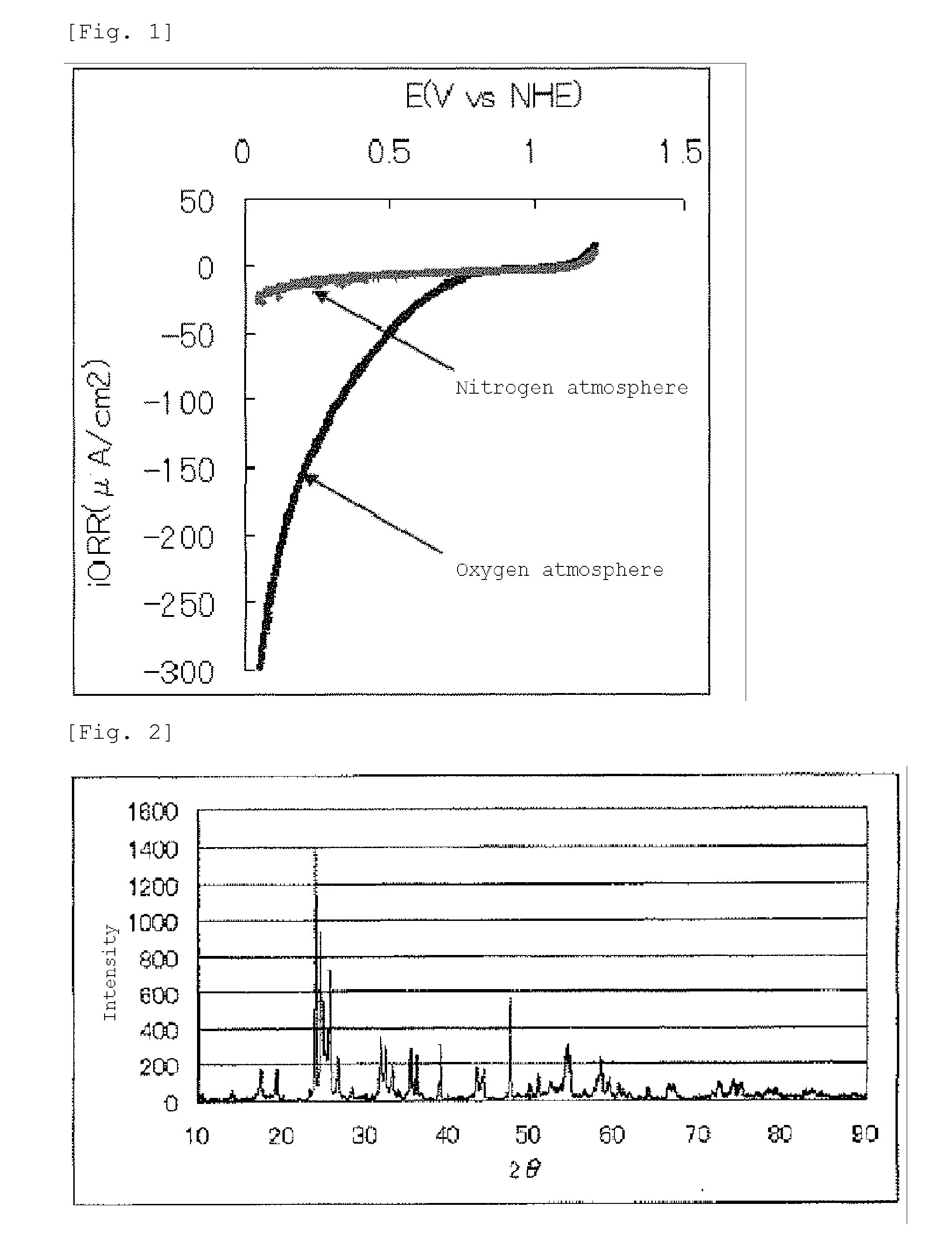 Metal oxide electrocatalyst, use thereof, and process for producing metal oxide electrocatalysts