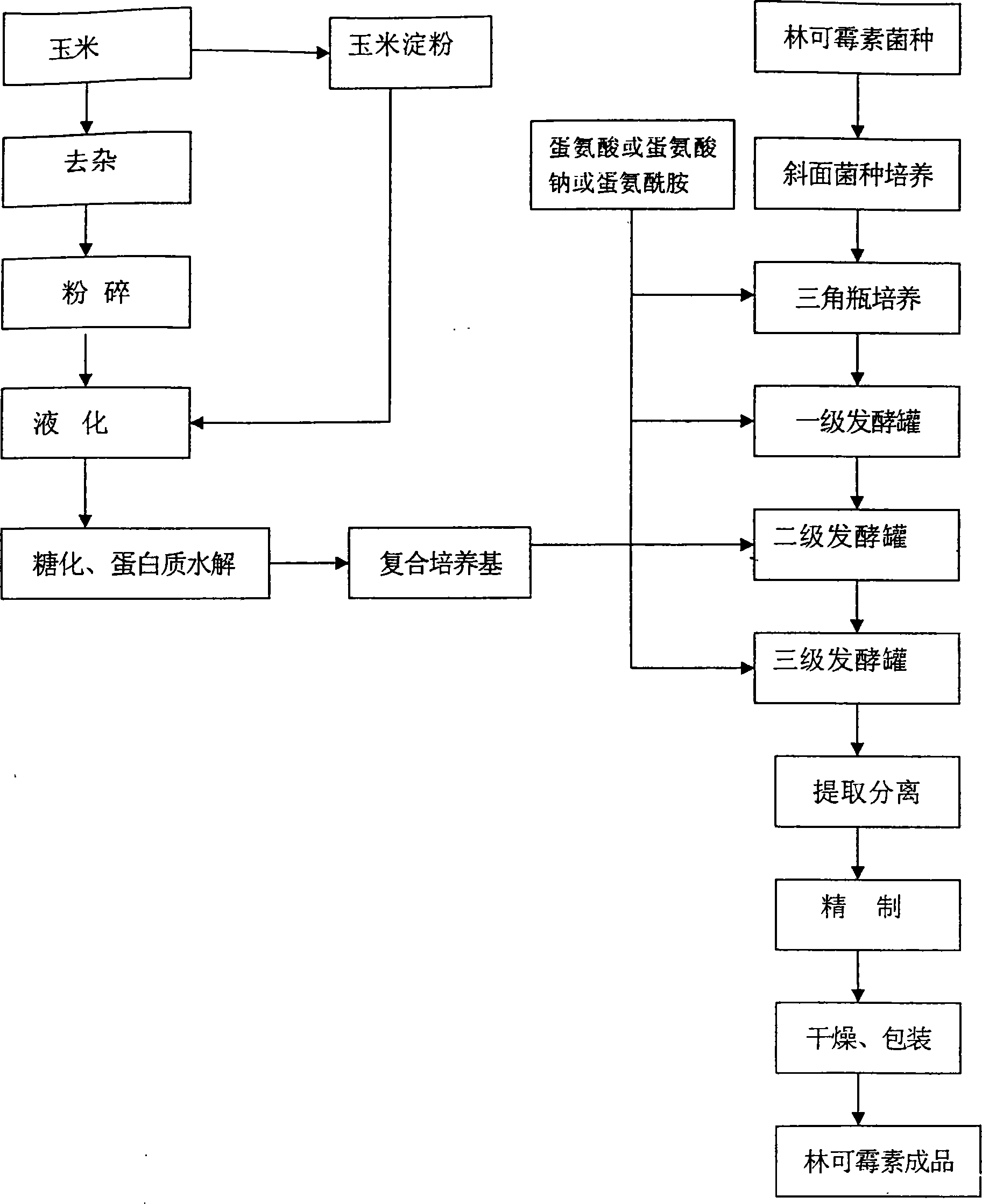 Composite culture medium for producing lincomycin, and production method for raising output and quality