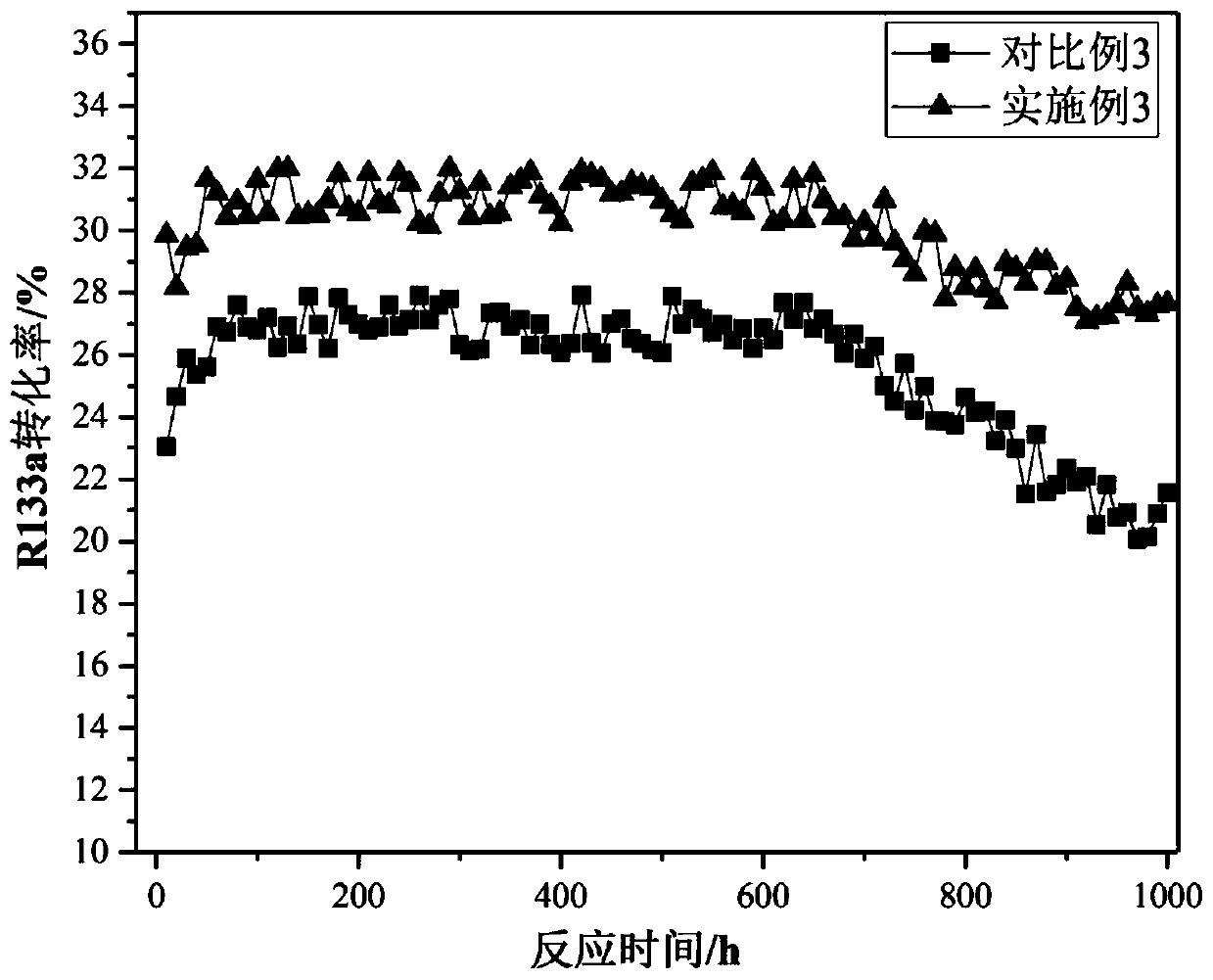 A kind of preparation method of gas phase fluorination catalyst