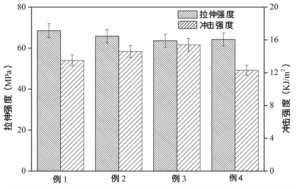 Preparation method of dimer acid modified epoxy resin toughened carbon fiber prepreg