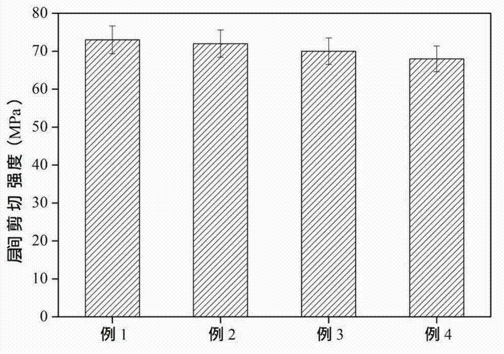 Preparation method of dimer acid modified epoxy resin toughened carbon fiber prepreg