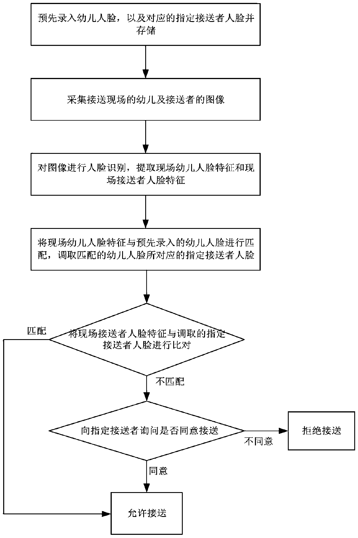 Kindergarten pick-up management method