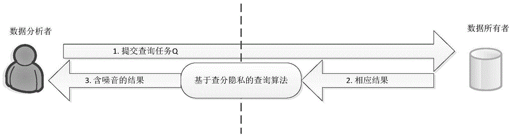 Differential private data publishing method based on wavelet transformation