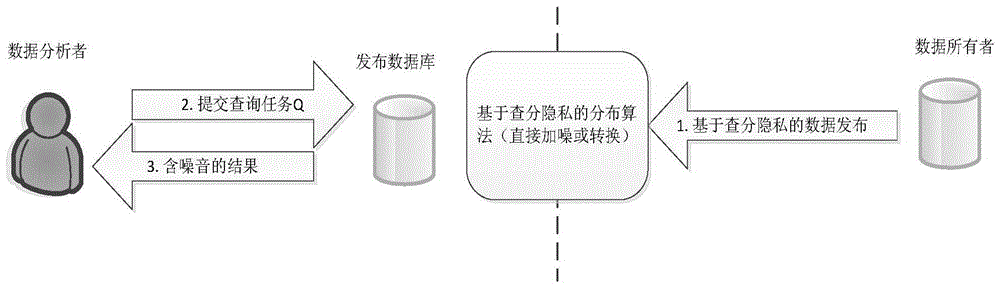 Differential private data publishing method based on wavelet transformation