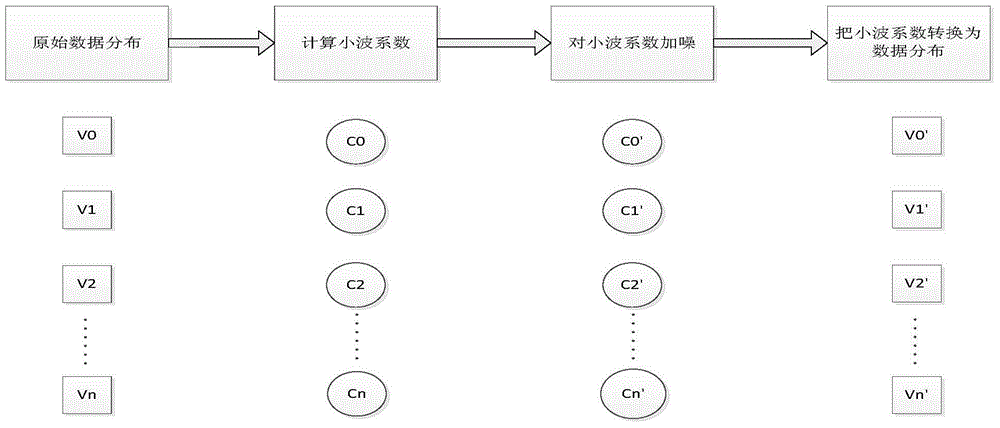 Differential private data publishing method based on wavelet transformation