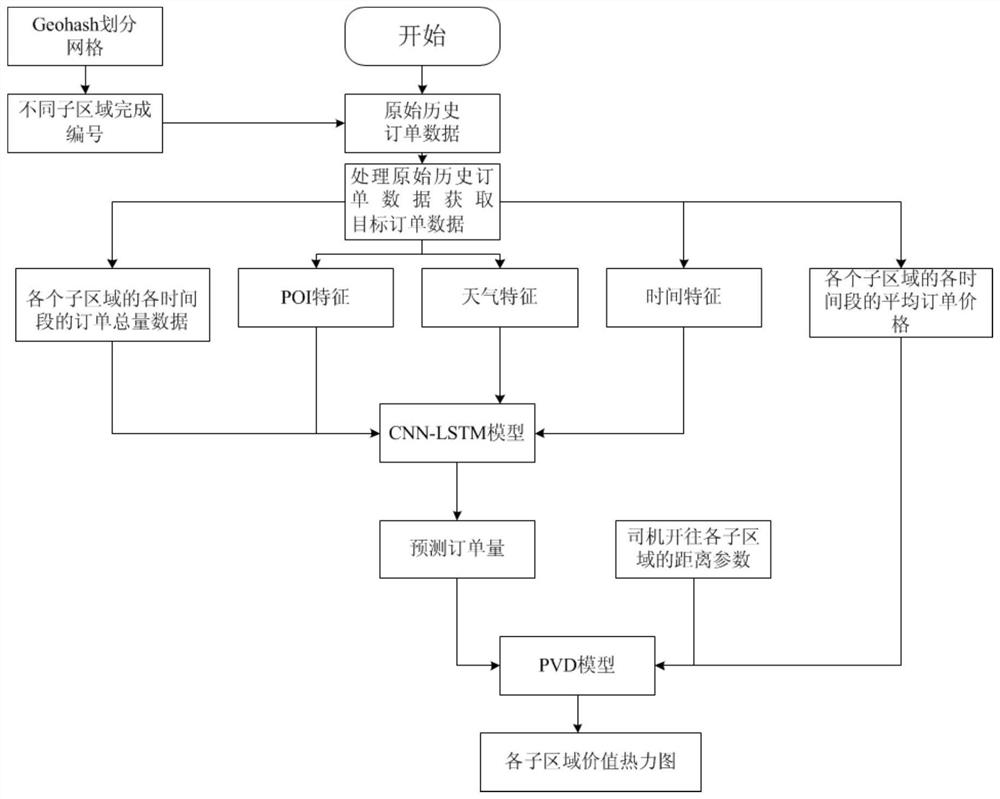 Online car-hailing target order prediction method based on CNN-LSTM