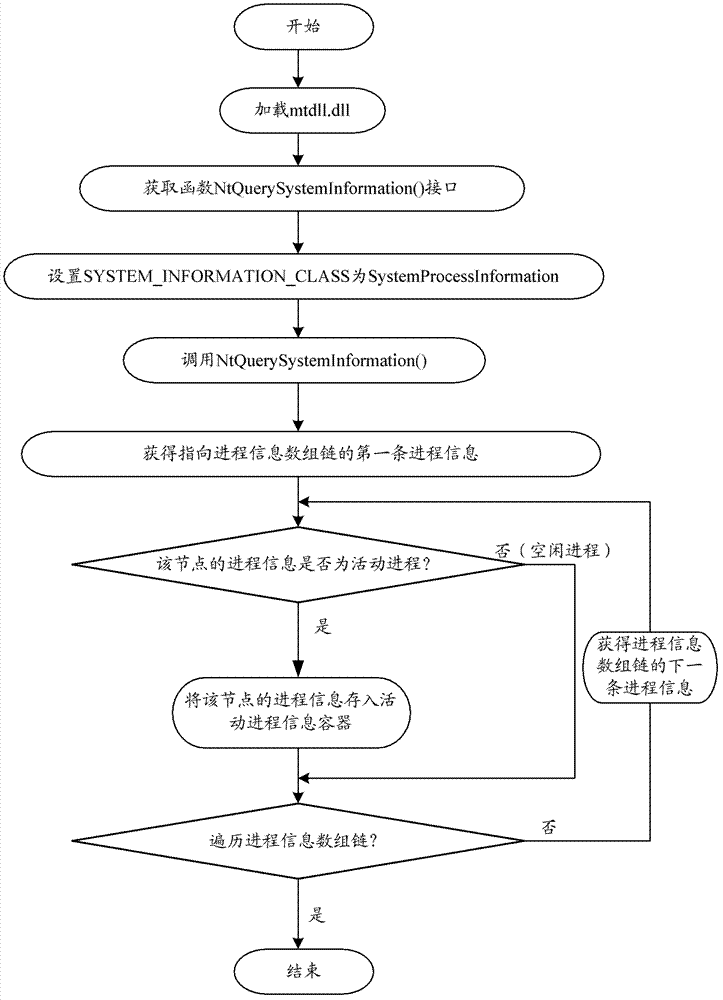 Method and device for obtaining process information