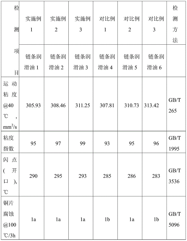 Chain lubricating oil composite agent and preparation method thereof