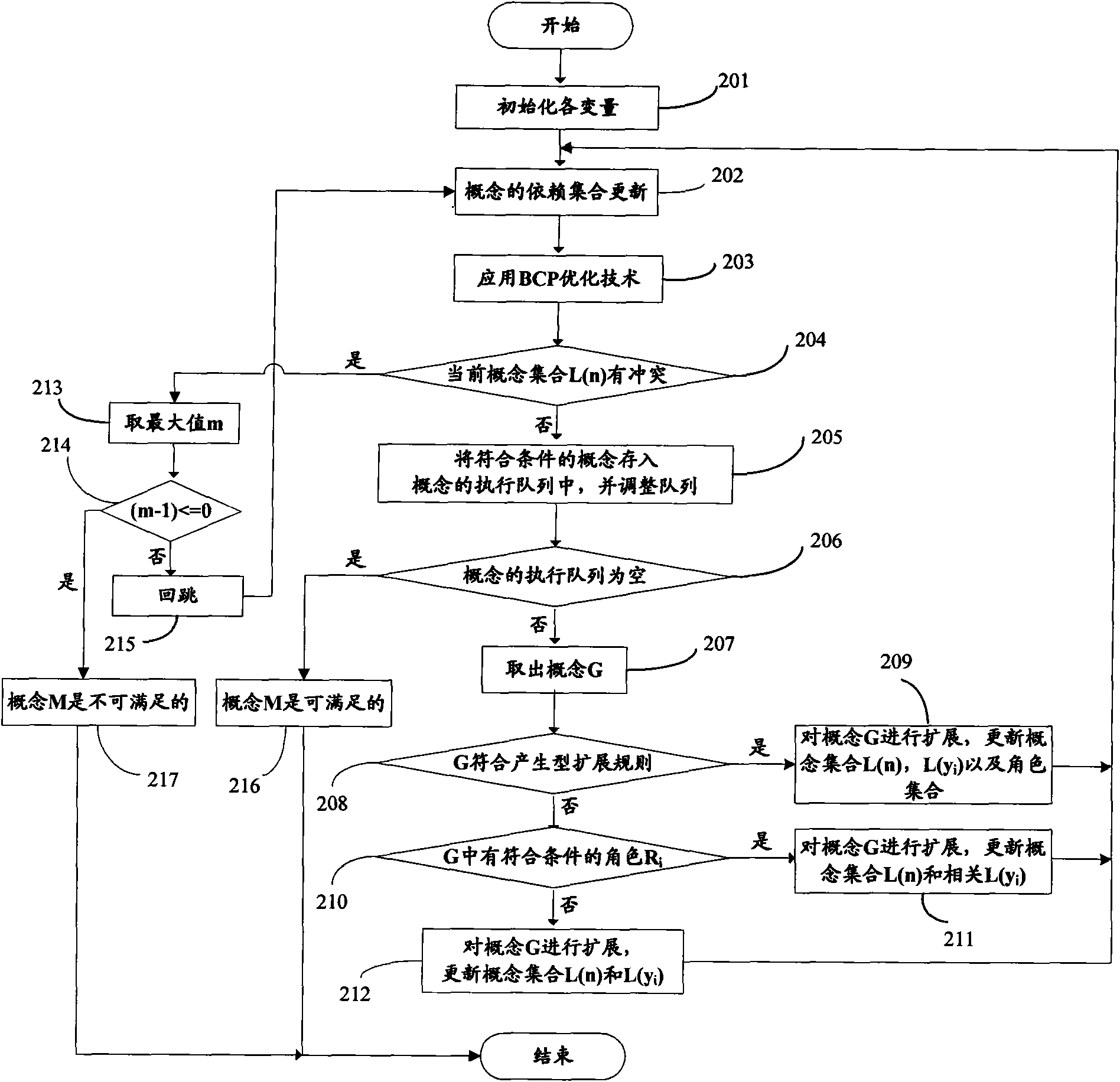 Method and device for satisfiability detection of ontological concepts