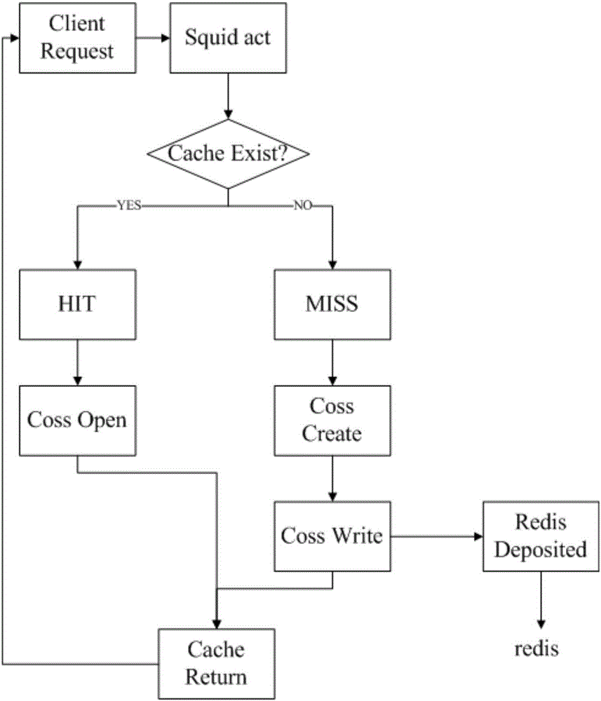 Squid cache file clearing method according to catalog format