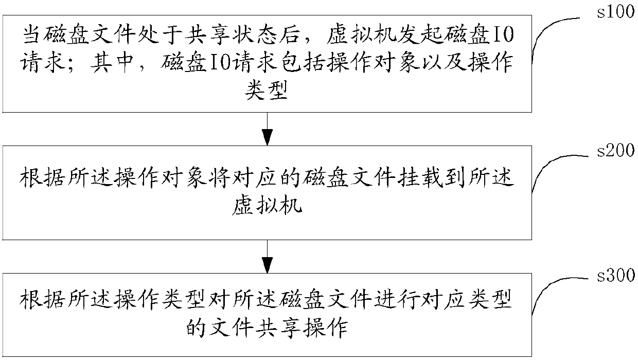 File sharing method, device and system and readable storage medium