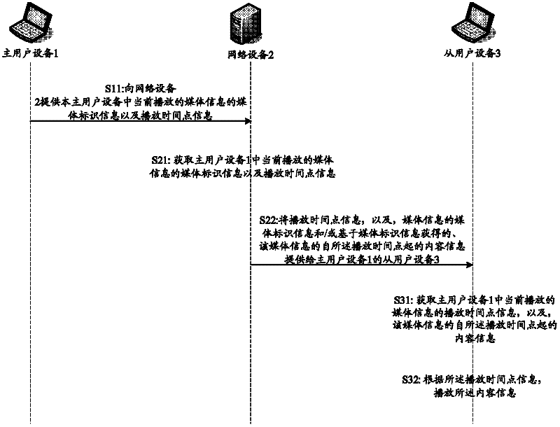 Method, device, equipment and system for synchronously playing media information