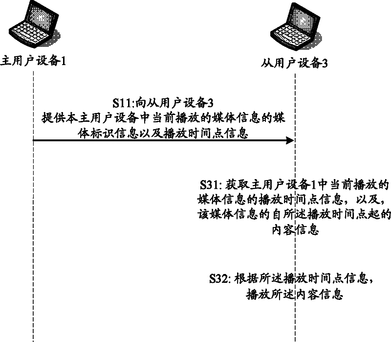 Method, device, equipment and system for synchronously playing media information