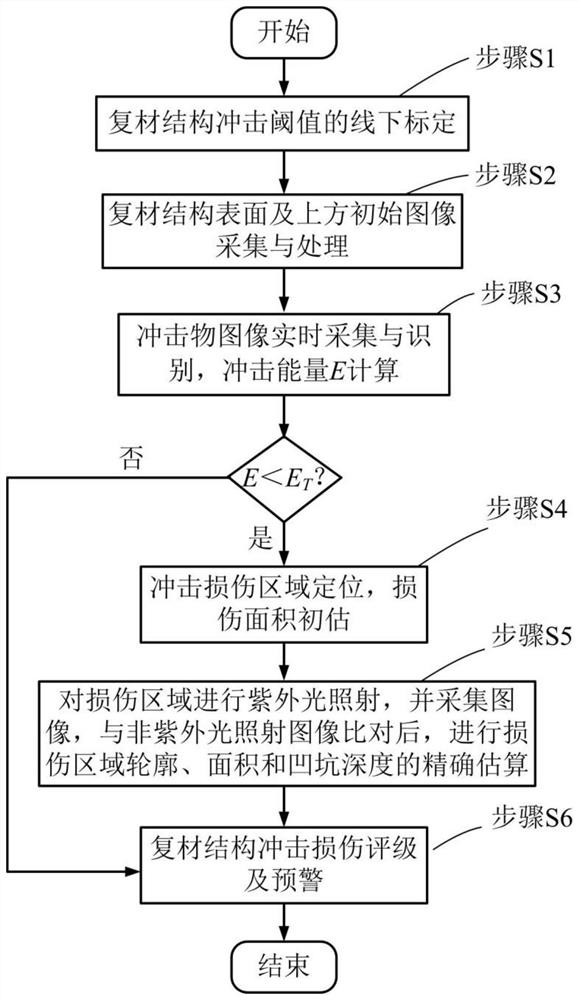 A monitoring method for impact damage of composite structures