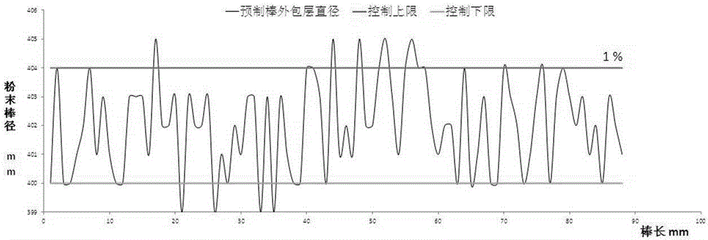 Stability control method and device for optical parameters of optical fiber perform