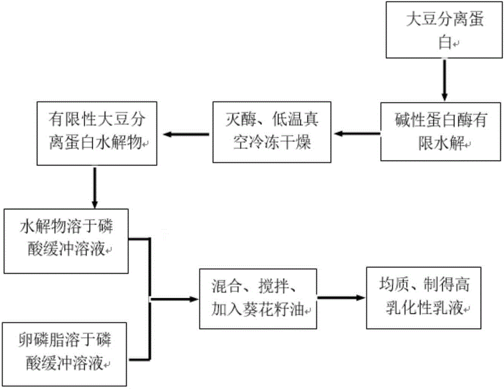 Preparation meted for high-stability soybean protein emulsion