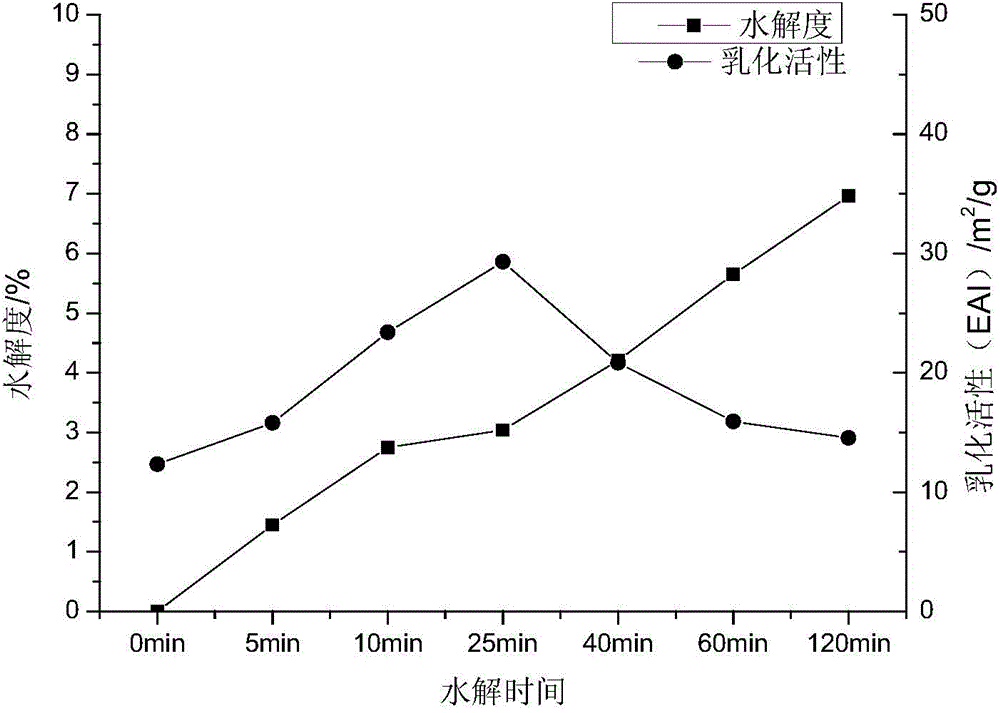 Preparation meted for high-stability soybean protein emulsion