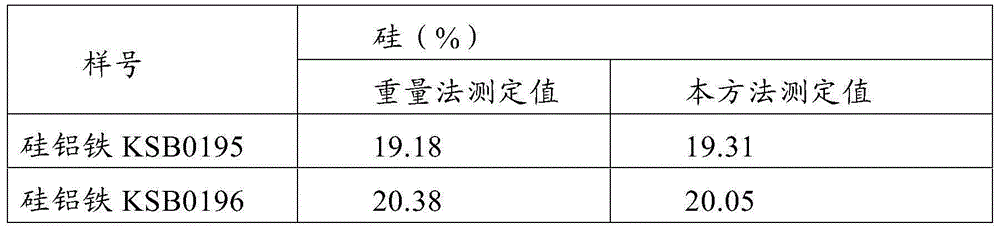 Method of determining silicon content in ferro-silico aluminum through silico-molybdenum blue colorimetric method