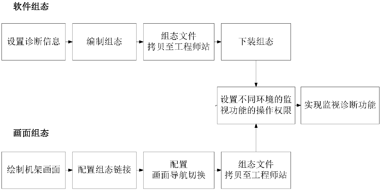 A Method for Realizing On-line Monitoring and Diagnosis of Nuclear-level Digital Instrument and Control System