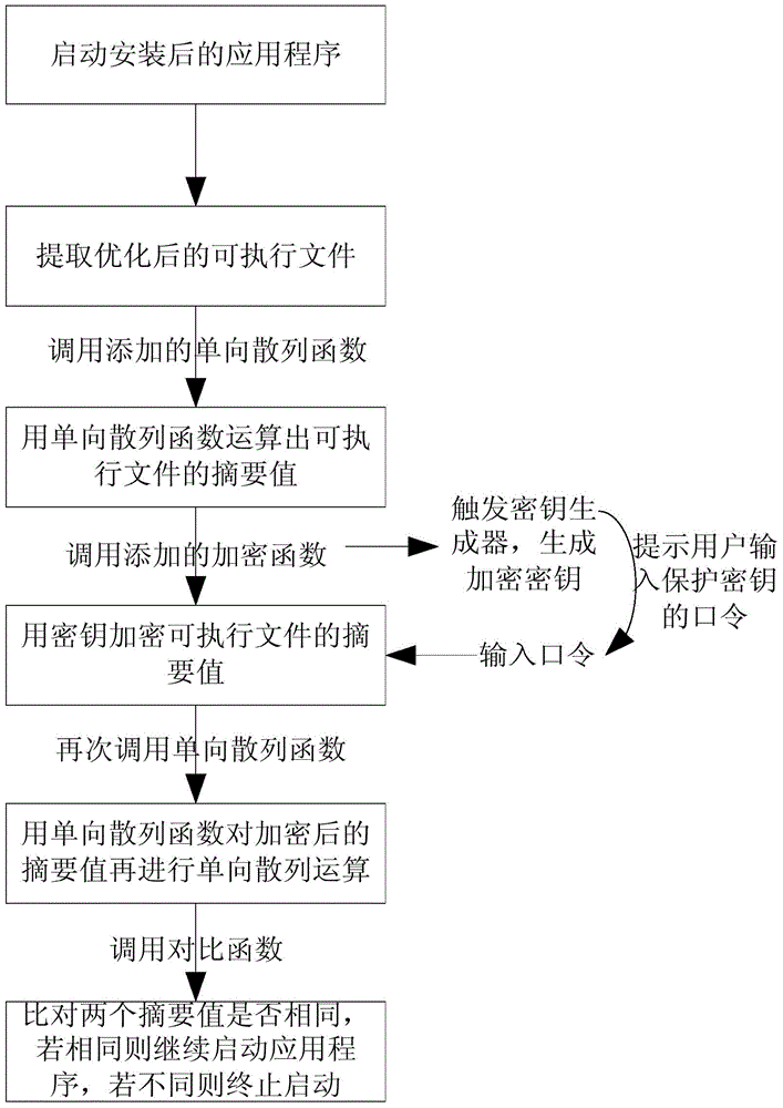 Method for protecting installed software on Android platform