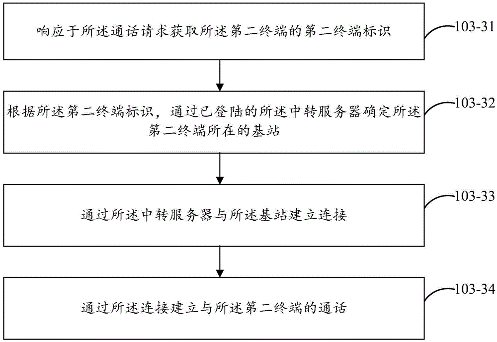 Calling method and device