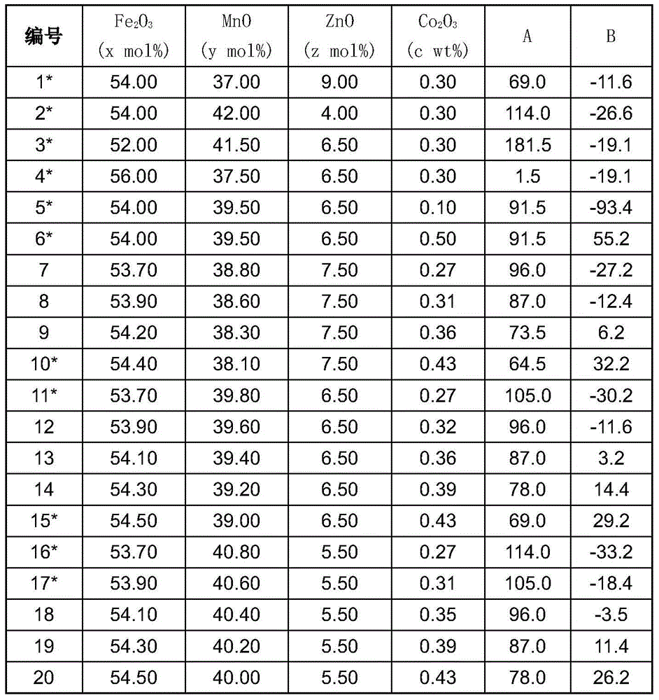 Ni-free manganese-zinc ferrite material for -20-140°C and manufacturing method thereof