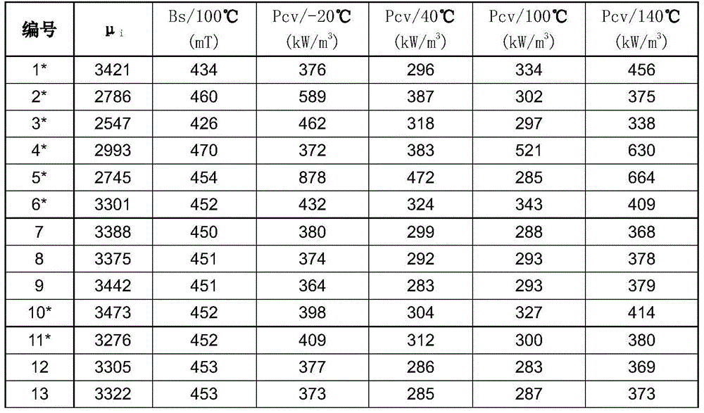 Ni-free manganese-zinc ferrite material for -20-140°C and manufacturing method thereof