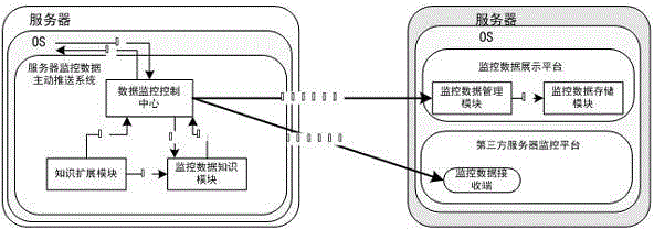 Active monitoring data pushing method of server