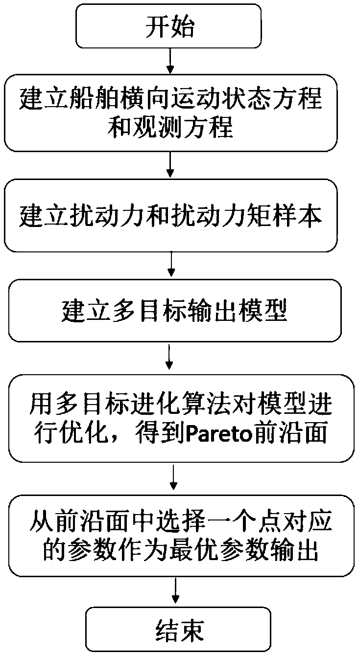 Ship lateral three-degree-of-freedom motion parameter identification method based on a multi-objective evolutionary algorithm