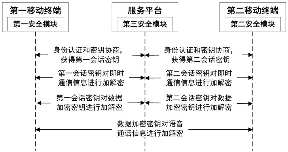 Secure communication method and system of mobile terminal