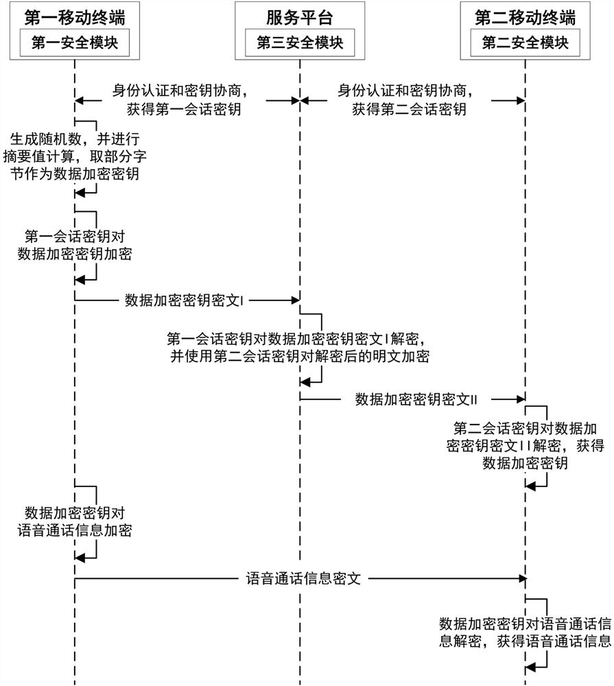 Secure communication method and system of mobile terminal