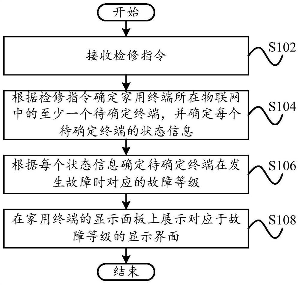 Repair method, home terminal and computer readable storage medium