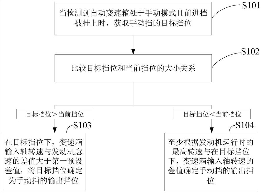 Method and device for shifting gears in manual mode of automatic transmission